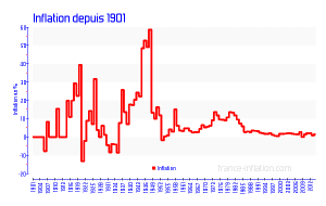 inflation-de-1901-a-2013.png