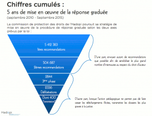 hadopi-bilan-2010-2015.png