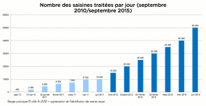 hadopi-evolution-2010-2015.png