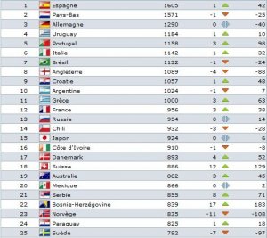 Classement mondial FIFACoca-Cola .2.JPG