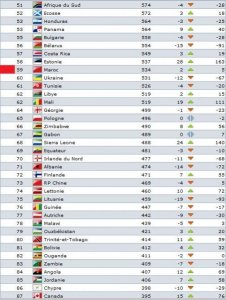 Classement mondial FIFACoca-Cola .3.jpg