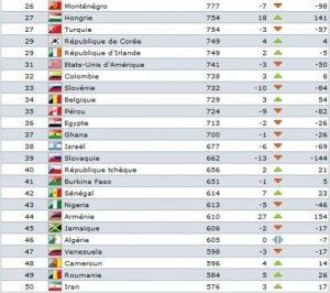 Classement mondial FIFACoca-Cola 1.jpg