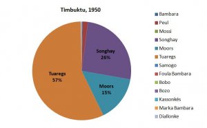 Timbuktu_1950_Ethnics_figures_azawad.JPG