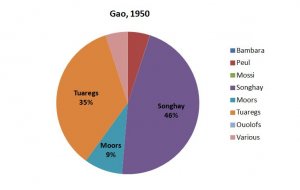 Gao_1950_Ethnics_figures_azawad.JPG