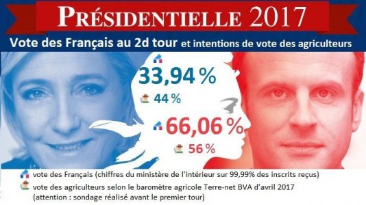 fiches_presidentielle-2017-second-tour-le-pen-macron-vote-des-francais-et-des-agriculteurs.jpg