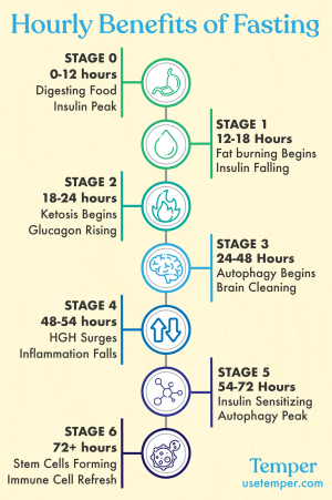 Hourly-Benefits-of-Fasting.png