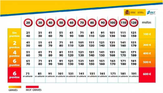 Tableau recapitulatif amendes pour exces de vitesse DGT.png