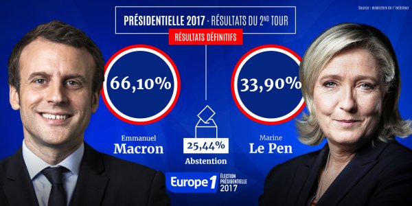 Presidentielle-resultats-definitifs-du-second-tour-Emmanuel-Macron-66-10-et-Marine-Le-Pen-33-90.jpg