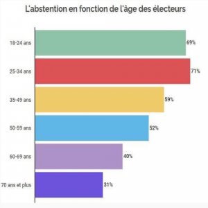 Abstention en fonction de l'age .jpg