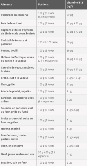 B12 par aliment.png