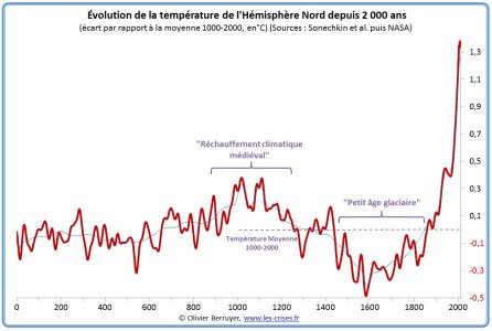 hemisphère-nord-temperature-an-0.jpg