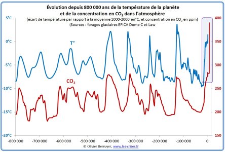 temperatures-co2-800000.jpg