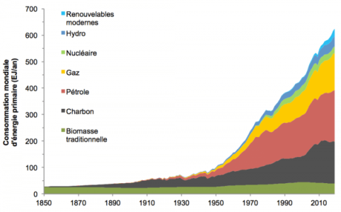 Graph1-Energies-fossiles-Conversation-600x374.png