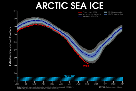 nsidc_sie_quartiles_currentyear_v2-1.png