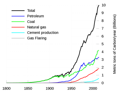 Global_Carbon_Emissions.svg.png