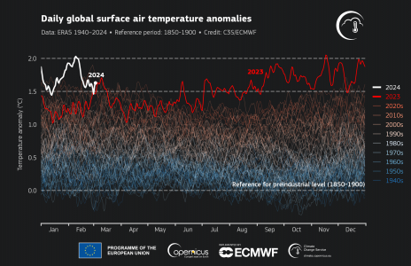 PR_fig3_timeseries_era5_2t_daily_anomalies_relative_to_preindustrial_1940-2024.png