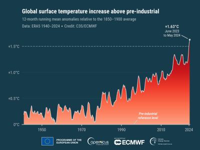 timeseries_era5_12monthly_2t_global_anomalies_preindustrial.png