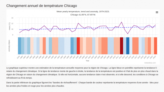 Anomalies température Chicago.png