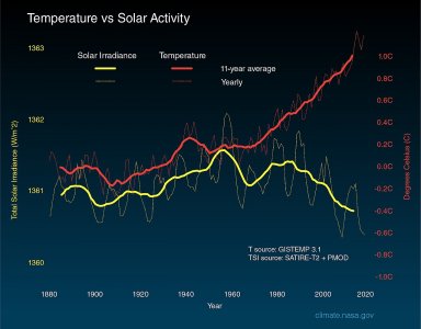 Solar_irradiance_and_temperature_1880-2018.jpeg