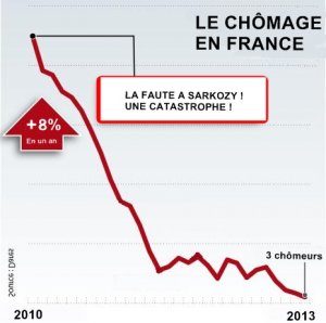 7750038235_nouvelle-hausse-du-chomage-en-mai-evolution-du-nombre-de-chomeurs-depuis-janvier-2010.jpg