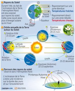 Saisons pour les nuls.jpg