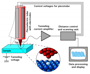 600px-ScanningTunnelingMicroscope_schematic.png