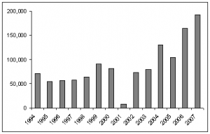 Afghanistan_opium_poppy_cultivation_1994-2007b.PNG