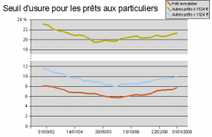 Seuil_usure_france_2002_2009.PNG