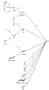 Qur%27anic_initial_letters_en.PNG