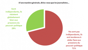 graphique-indc3a9pendance-journalistes-sondage.png
